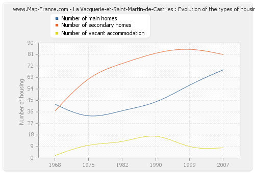 La Vacquerie-et-Saint-Martin-de-Castries : Evolution of the types of housing